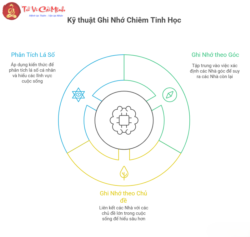 C&aacute;c loại cung nh&agrave; kh&aacute;c nhau