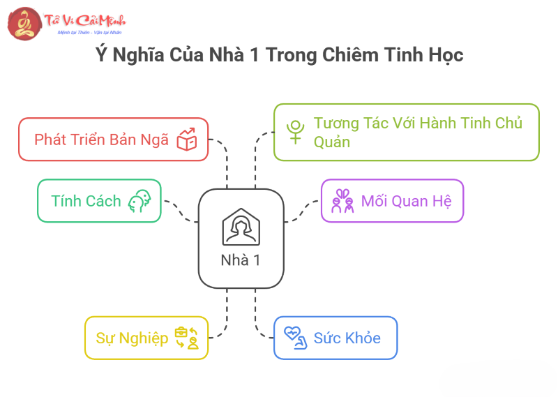 Cung Nhà 1 trong chiêm tinh