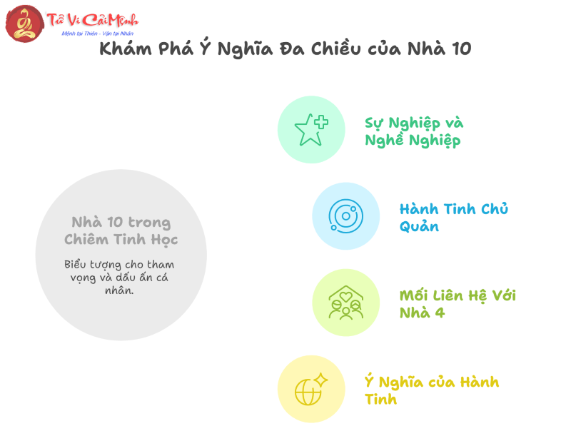 Cung Nhà 10 trong chiêm tinh