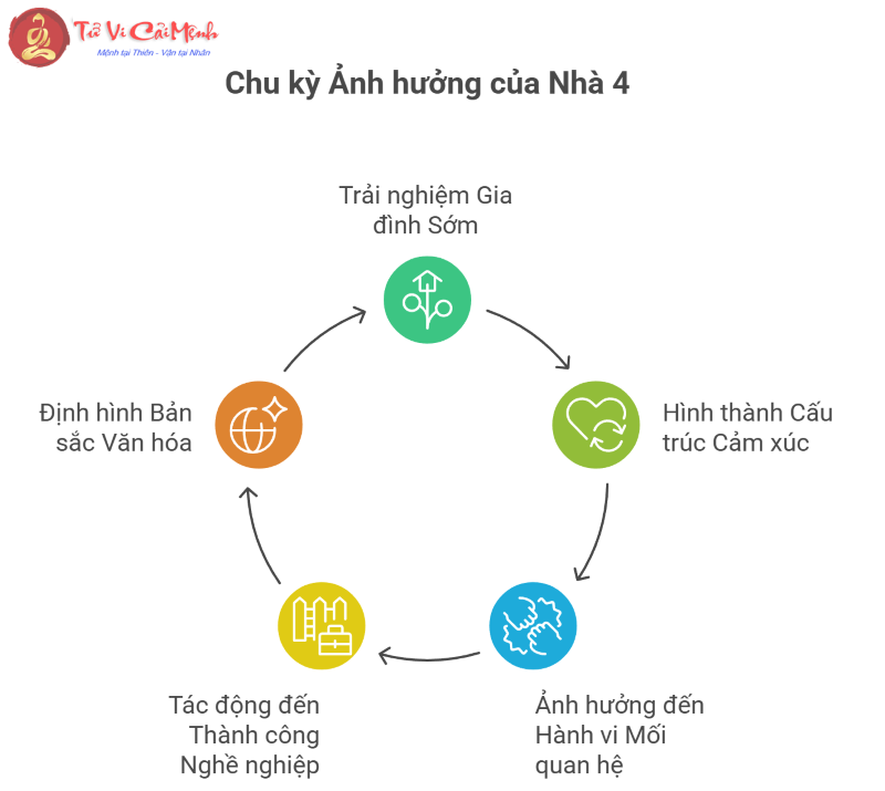 Cung Nhà 4 trong chiêm tinh