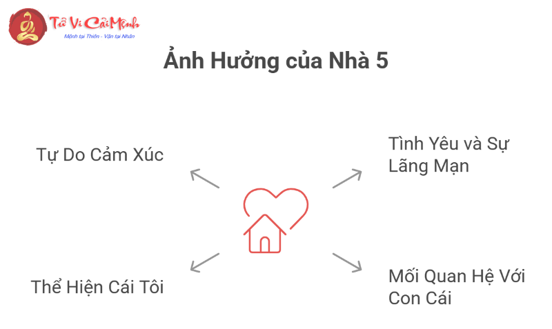 Cung Nhà 5 trong chiêm tinh