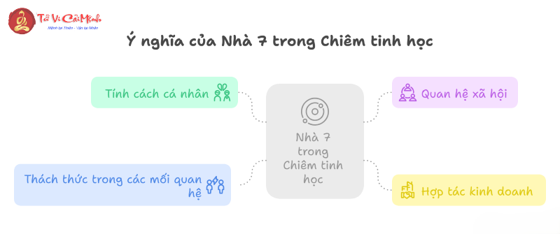 Cung Nhà 7 trong chiêm tinh