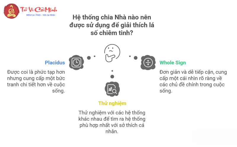 Các hệ thống tính Nhà phổ biến: Placidus vs Whole Sign