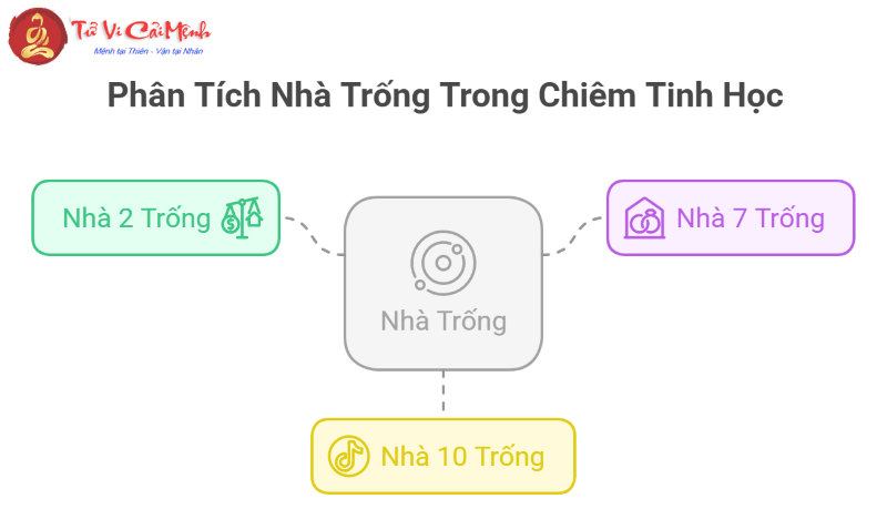 Ý nghĩa của Nhà trống (empty house) trong Chiêm tinh
