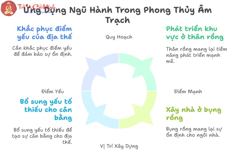 Ngũ Hành Của Long - Bí Mật Phong Thủy Âm Trạch