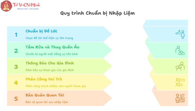 Nhập Liệm - Nghi Thức Thiêng Liêng Trong Văn Hóa Tang Lễ