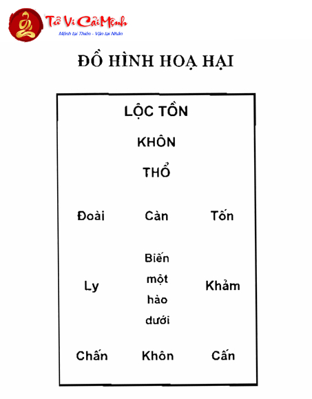 Đồ Hình Hoạ Hại Trong Phong Thuỷ Bát Trạch