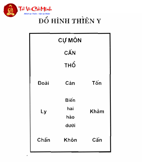 Đồ Hình Thiên Y: Bí Quyết Phong Thủy Đem Lại Sức Khỏe Và Bình An