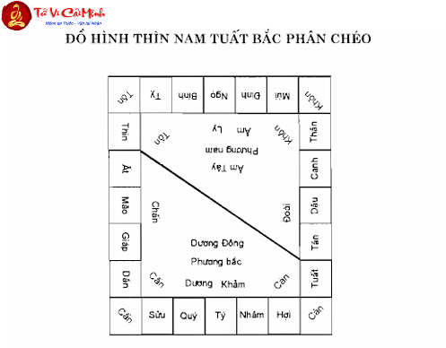 Đồ Hình Thìn Nam Tuất Bắc Phân Chéo: Nguyên Lý Và Ứng Dụng Trong Phong Thủy