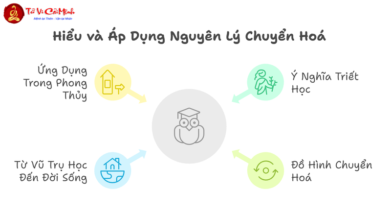 Đồ Hình Tiên Thiên Bát Quái Chuyển Hoá Thành Hậu Thiên Bát Quái