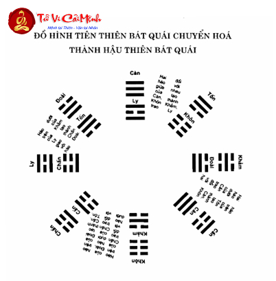 Đồ Hình Tiên Thiên Bát Quái Chuyển Hoá Thành Hậu Thiên Bát Quái
