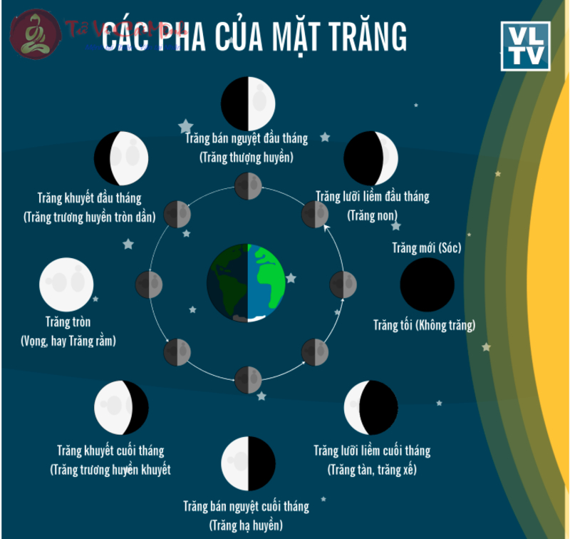 Các Giai Đoạn Của Mặt Trăng: Giải Thích Chi Tiết