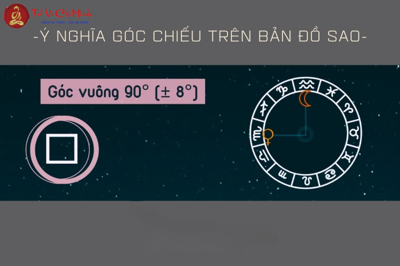 Các góc chiếu của Hải Vương Tinh