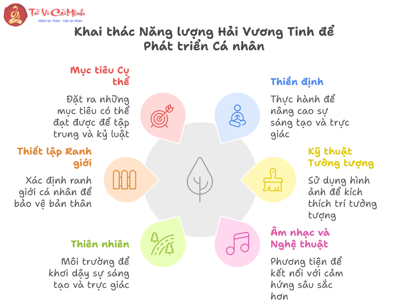 Các góc chiếu của Hải Vương Tinh
