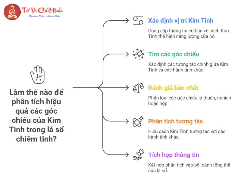 Các góc chiếu Kim Tinh
