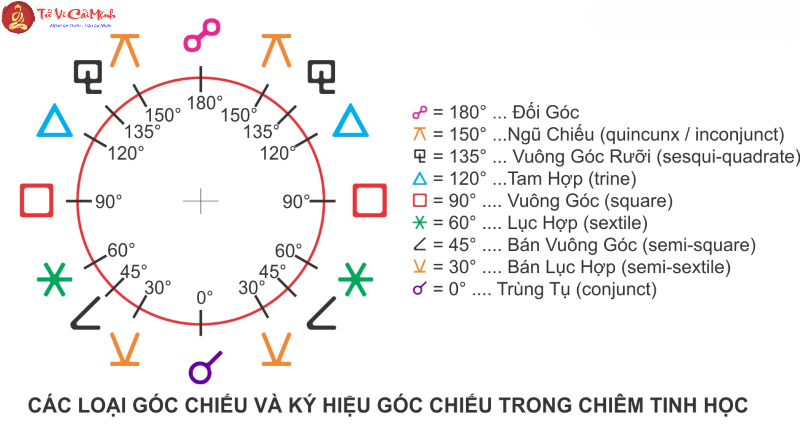 Các góc chiếu Mặt Trời