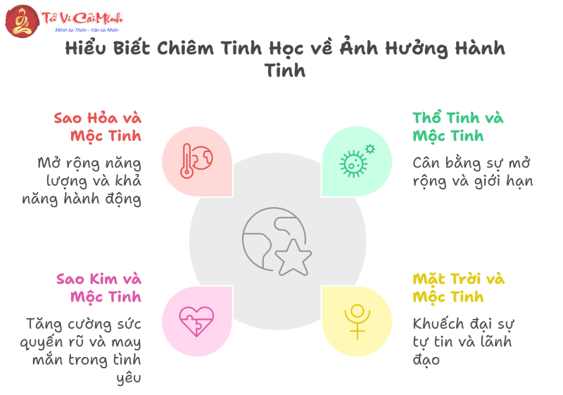 Các góc chiếu Mộc Tinh