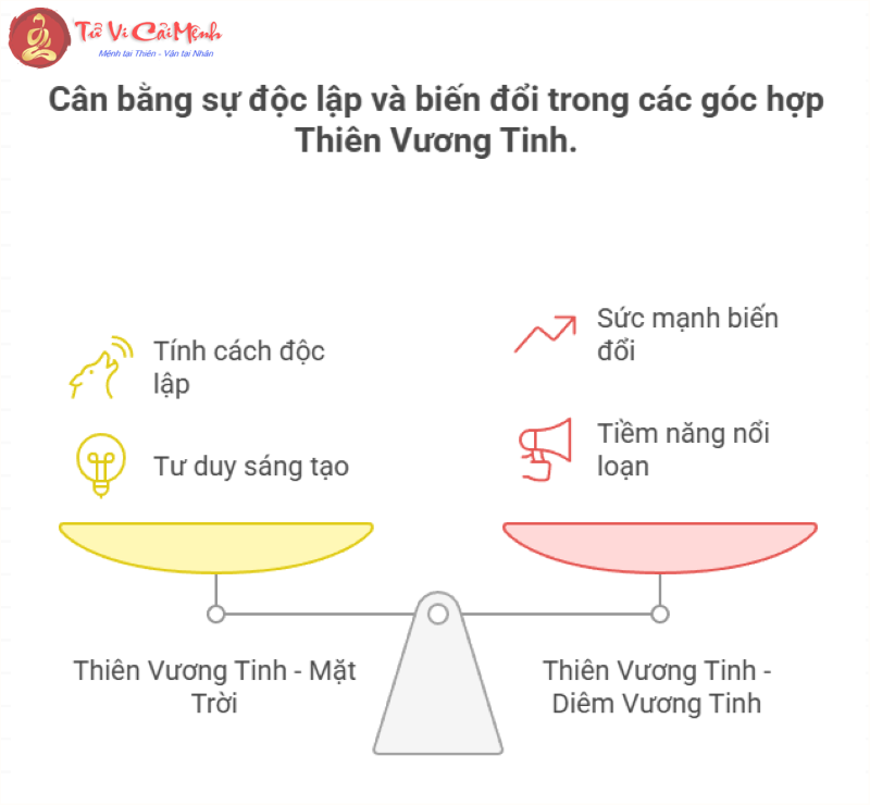 Các góc chiếu Thiên Vương Tinh