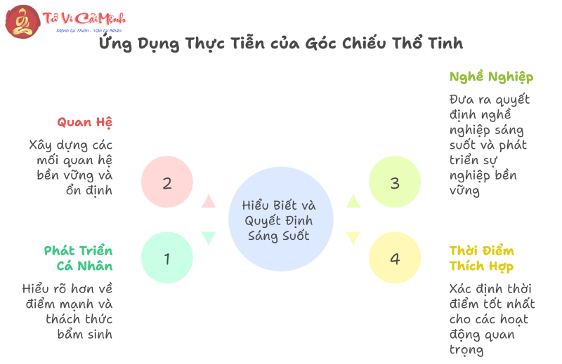 Các góc chiếu Thổ Tinh