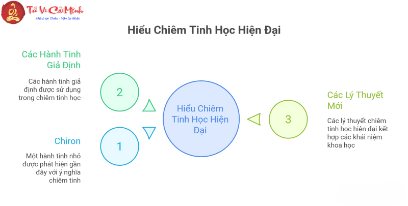 Vai trò của các hành tinh trong Chiêm tinh học