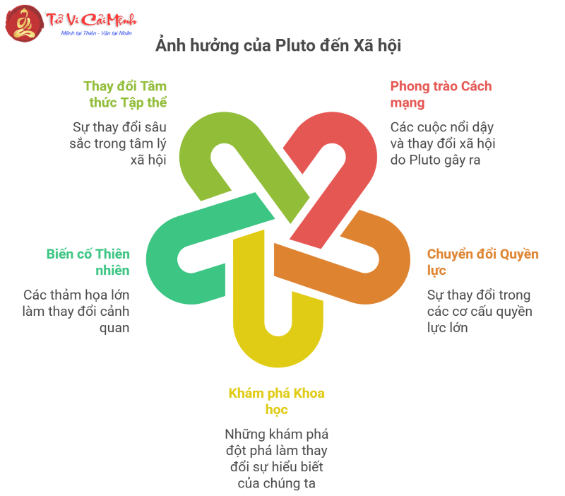 Sao Diêm Vương trong chiêm tinh