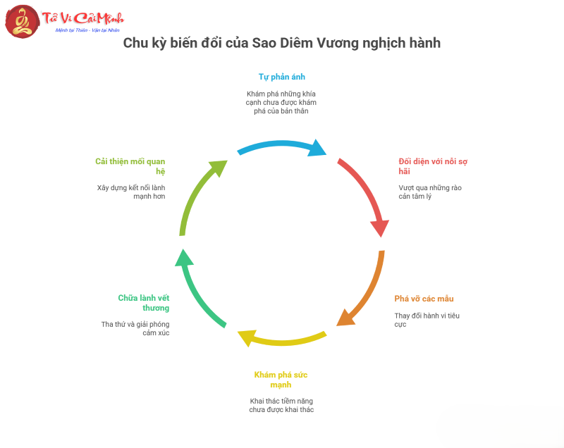Sao Diêm Vương nghịch hành là gì?