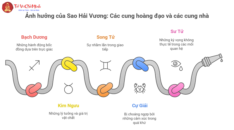 Sao Hải Vương trong chiêm tinh