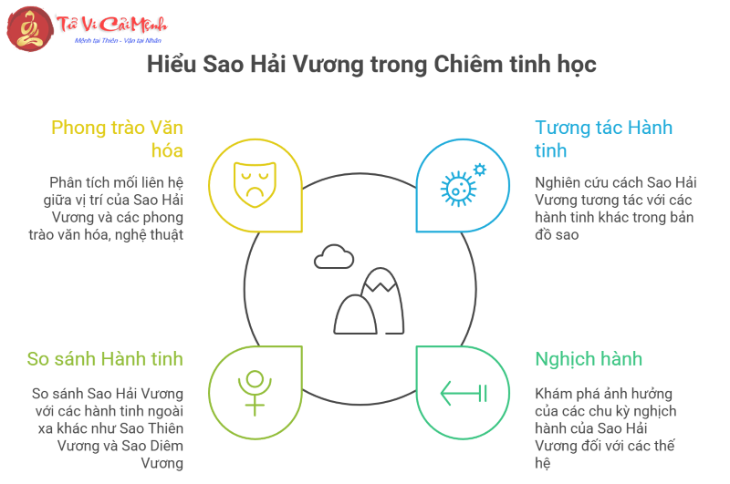 Cách Sao Hải Vương thể hiện qua từng vị trí cung hoàng đạo