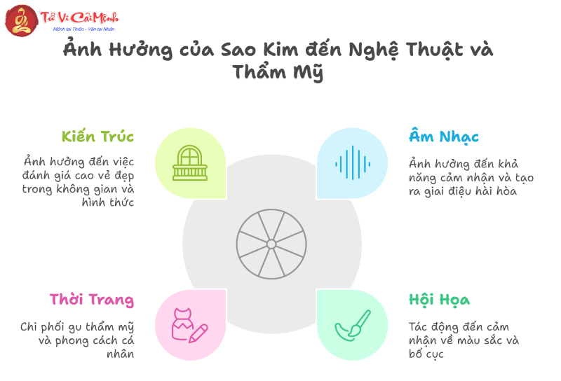 Sao Kim trong chiêm tinh