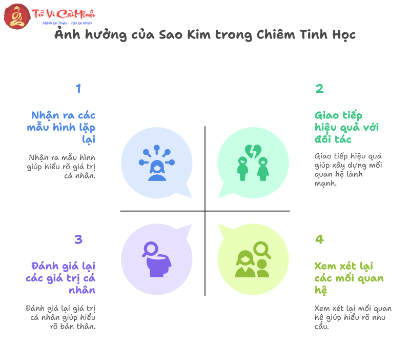 Cách Sao Kim thể hiện qua từng vị trí cung hoàng đạo