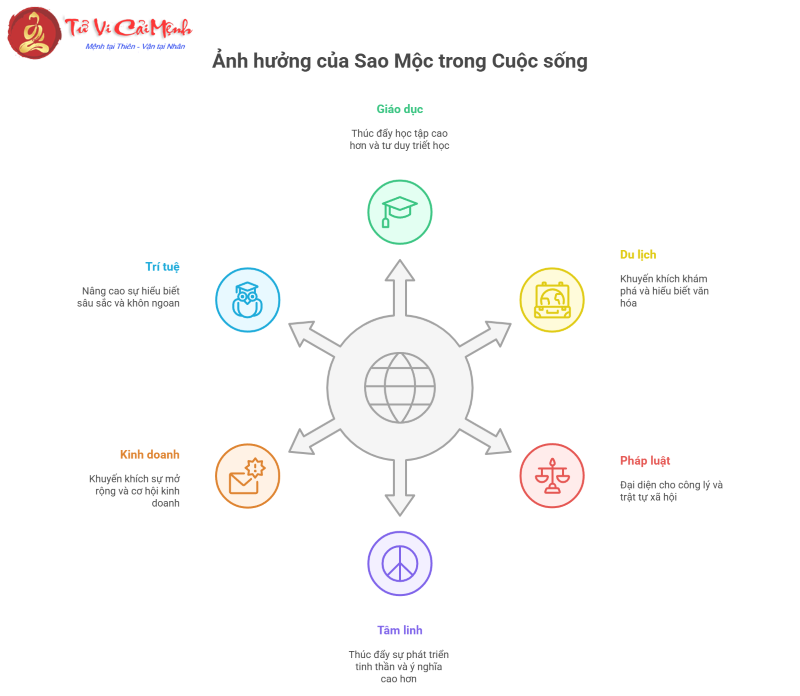 Sao Mộc trong chiêm tinh