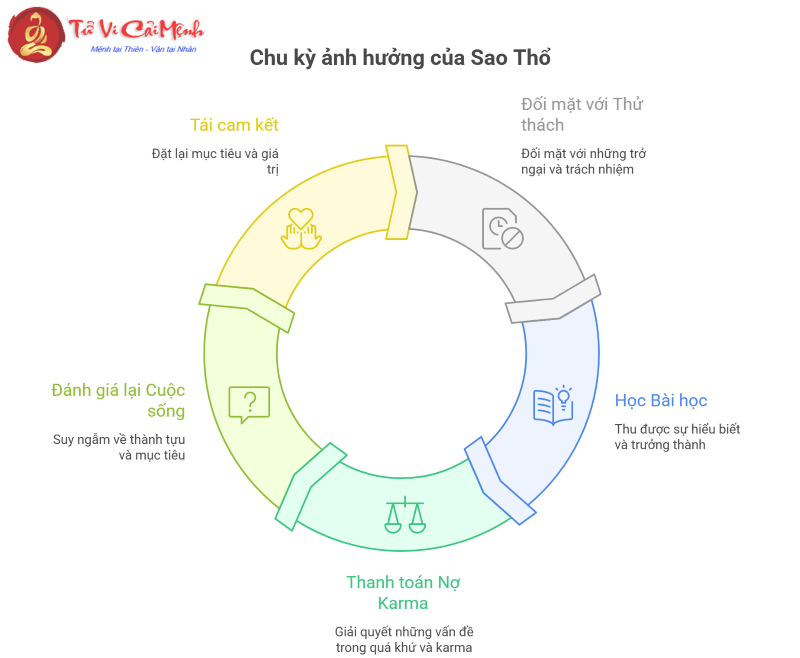 Sao Thổ trong chiêm tinh