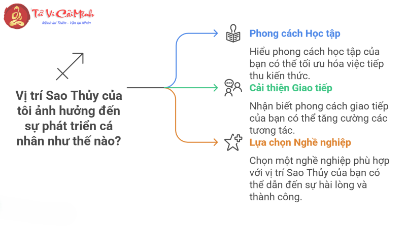 Cách sao Thủy thể hiện qua từng vị trí cung hoàng đạo