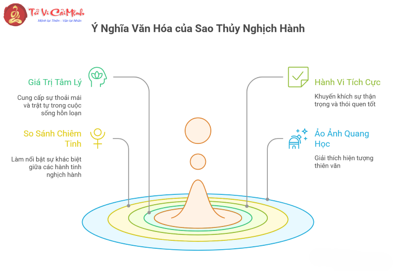 Sao Thủy nghịch hành là gì?