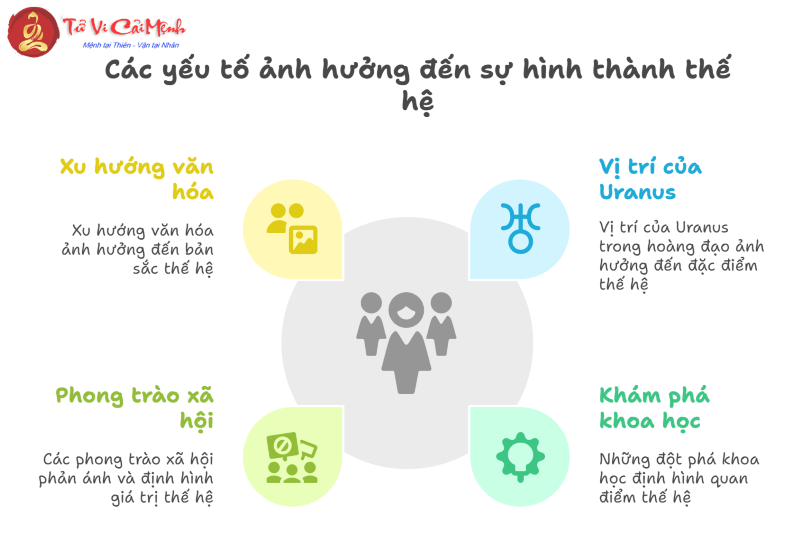 Sao Thiên Vương trong chiêm tinh