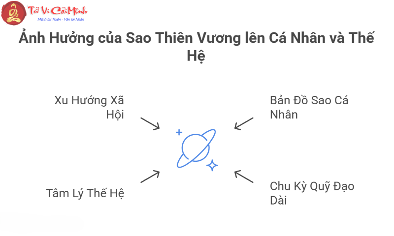 Cách Sao Thiên Vương thể hiện qua từng vị trí cung hoàng đạo