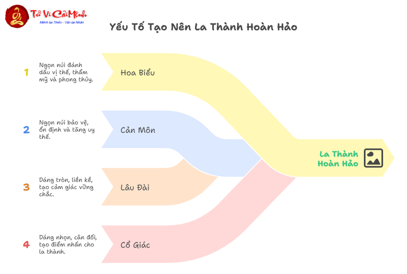 Khái Quát Về La Thành, Đế Đô: Nghệ Thuật Phong Thủy Cổ Truyền