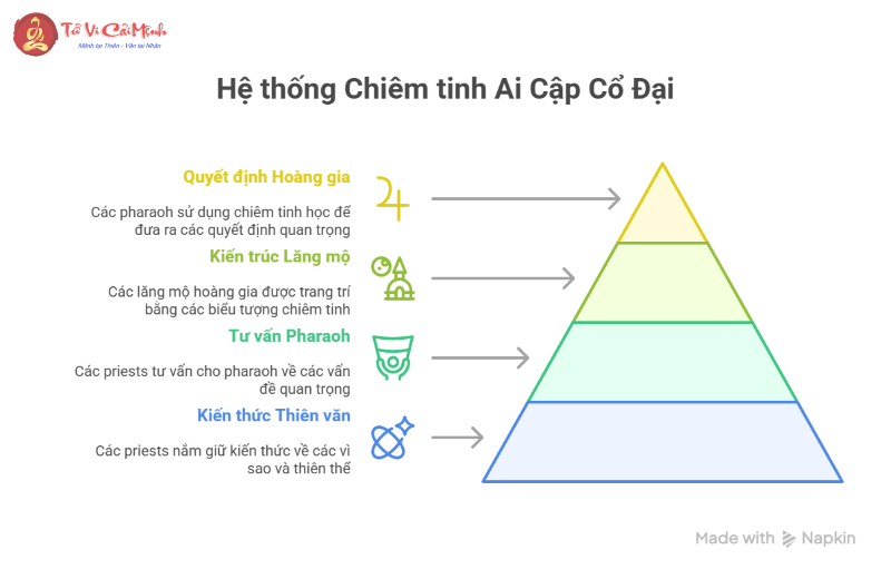 Lịch sử phát triển Chiêm tinh học Ai Cập