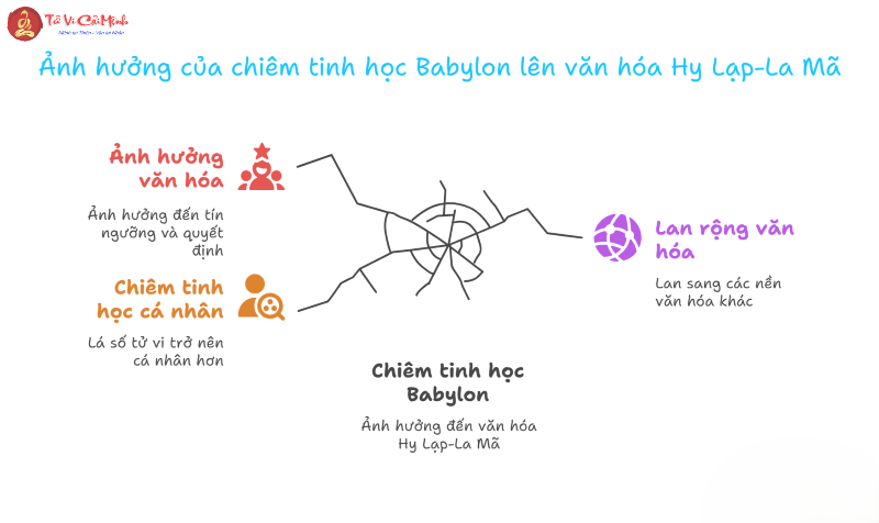 Lịch sử phát triển Chiêm tinh học Babylon