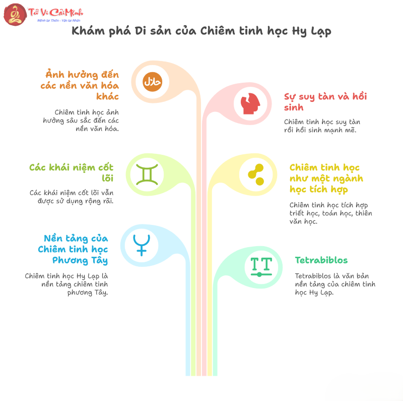 Lịch sử phát triển Chiêm tinh học Hy Lạp