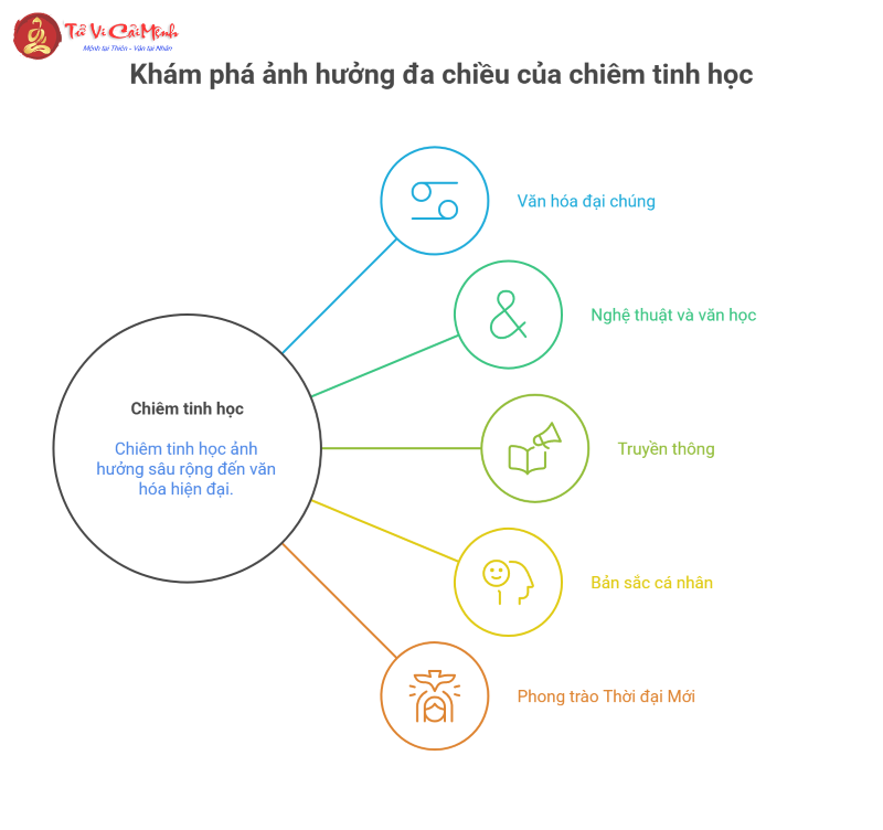 Chiêm tinh học hiện đại