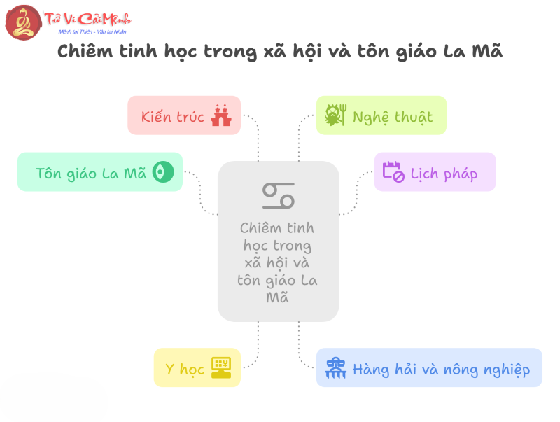 Lịch sử phát triển Chiêm tinh học La Mã