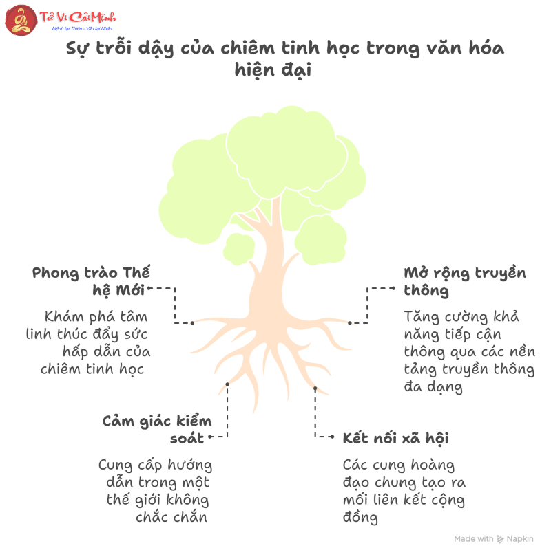 Chiêm tinh học Tiếng Anh là gì