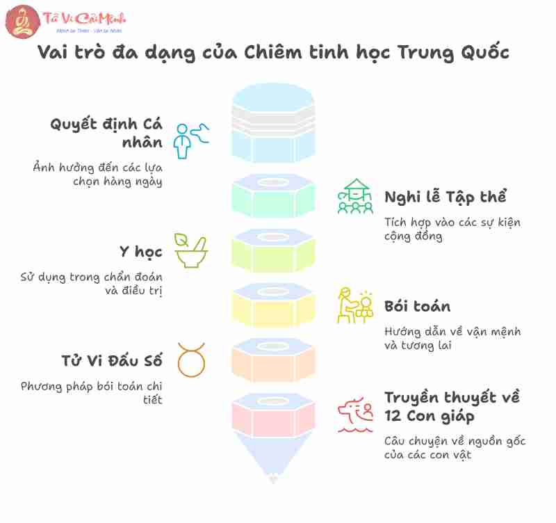 Lịch sử phát triển Chiêm tinh học Trung Hoa