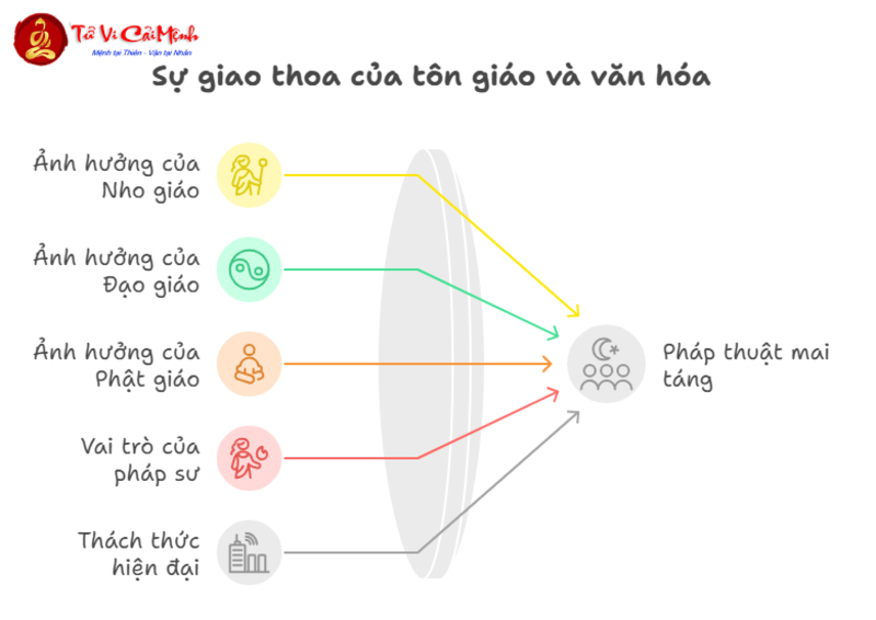 Mai T&aacute;ng V&agrave; Ph&aacute;p Thuật Của Ph&aacute;p Sư