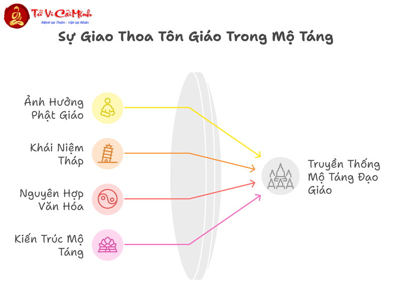 Mộ Táng Và Đạo Giáo