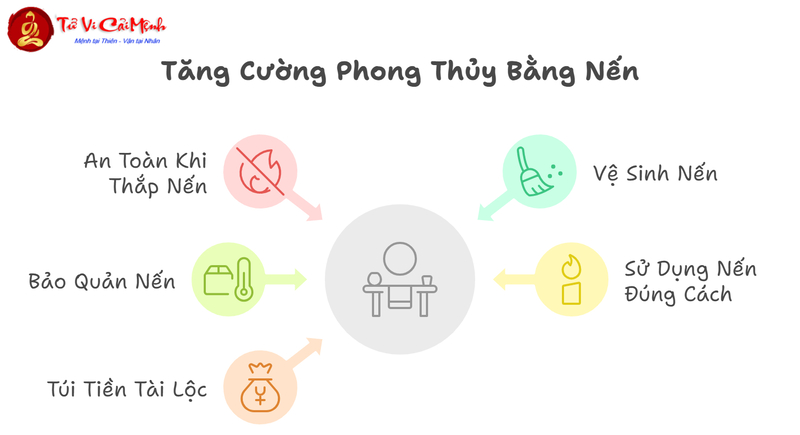 Nến Phong Thủy - Cách Sử Dụng