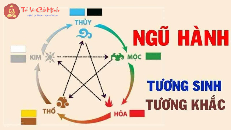 Yếu tố Ngũ hành trong Lịch Vạn Niên