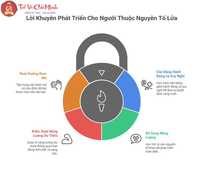 Nguyên tố Lửa trong chiêm tinh học