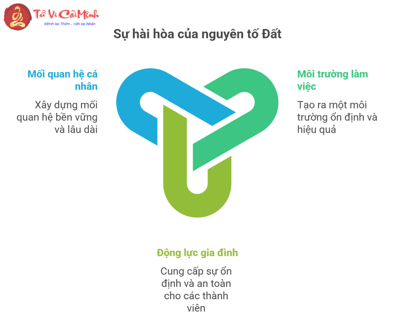 Sự tương hợp giữa Nguy&ecirc;n tố Đất v&agrave; Nguy&ecirc;n tố Đất trong chi&ecirc;m tinh học